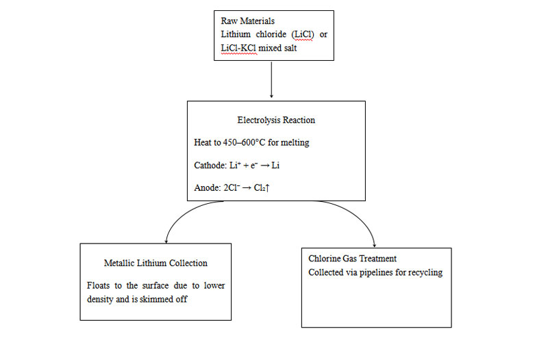 Basic Principles of Lithium Electrolysis Basic Principles of Lithium Electrolysis